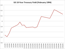 1994 Federal Reserve Tightening Story Business Insider