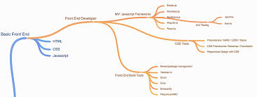 Do You Have The What It Takes To Be A Front End Developer Web Development Resources Coding Jobs Web Development