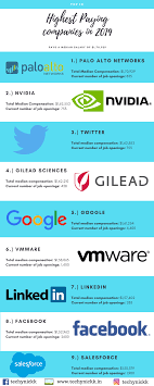 Highest Paying Companies In The World In 2019 And 2020 Job Opening Infographic Palo Alto Networks