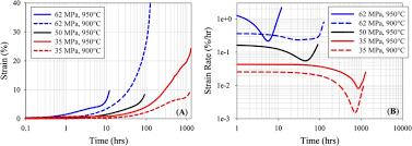Tuesday by kevinthecreep, released 02 september 2016. Distribution Of Grain Boundary Carbides In Inconel 617 Subjected To Creep At 900 C And 950 C Springerlink