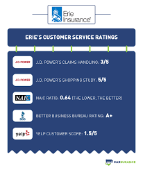 Please contact our customer service area to update your preferences. Erie Auto Insurance 2021 Review Discounts Rates
