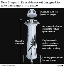 Bezos announced monday, june 7, 2021, that not only will he launch july 20 from texas, so will. Jeff Bezos Launches To Space Aboard New Shepard Rocket Ship Bbc News