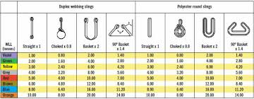 Working Load Limits Lifting Gear Safety