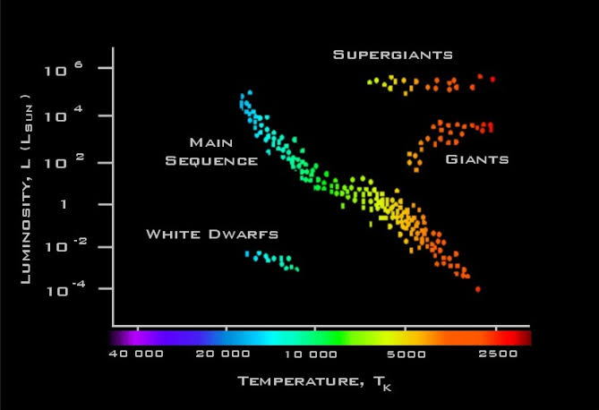 Diagrama que indica magnitud entre temperaturas en las estrellas