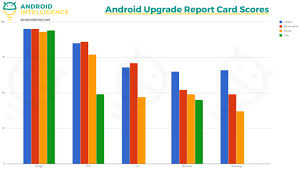 Android Upgrade Downslide 4 Years Of Damning Data In 3