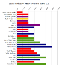 Why Do Game Consoles Sell What They Do A History Of