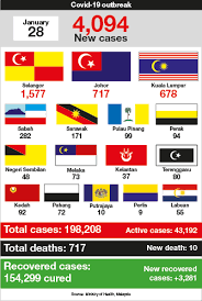 It has now seen a total of 444,484 cases and 1,700 deaths. Covid 19 Malaysia Logs 4 094 New Cases Today With Another 10 Deaths The Edge Markets