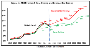 In this section, we discuss an amd stock forecast based on the current macroeconomic. Amd Stock Forecast 2022
