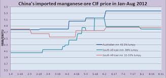 Chinas Imported Manganese Ore Cif Price Chart In Jan Aug