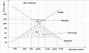 Those producers were instead able to charge the equilibrium price of $80, clearly receiving an extra benefit beyond what they required to supply the product. Answer In Microeconomics For Imama 132669