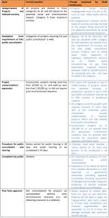The pollution control which have been promoted for quite some time in malaysia is essentially a curative process where. Draft Environmental Impact Assessment Notification 2020 Key Highlights Environment India