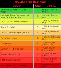 Pepper Chart Thread Scoville Chile Heat Chart Gardening