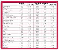 Find out more on the progress 8 system. Correlations Of Cat4 And Gcse Grades Gl Education