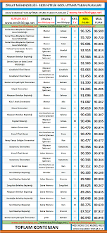 4 yıllık adli bilişim mühendisliği (lisans) taban puanları (güncel). Ziraat Muhendisligi 2019 2 Kpss Atama Taban Puanlari