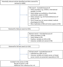 According to australia's department of health and ageing, australia and new dr ahmad hasanien, a skin cancer physician at specialist clinics of australia in sydney, explains his concerns regarding these statistics; Understanding The Effects Of Socioeconomic Status Along The Breast Cancer Continuum In Australian Women A Systematic Review Of Evidence International Journal For Equity In Health Full Text