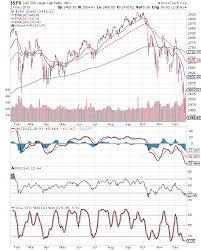 Stock Market Charts India Mutual Funds Investment S P 500
