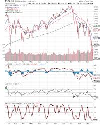 Stock Market Charts India Mutual Funds Investment S P 500