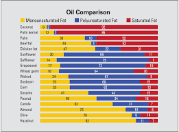 Vegetable Oils Comparison Cost And Nutrition Spend