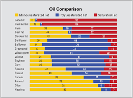 vegetable oils comparison cost and nutrition spend