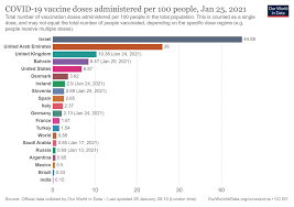 En colombia ya hay acuerdos de compra contras farmacéuticas. Vacuna Coronavirus Altisima Efectividad De La Vacuna De Pfizer En Israel El Pais Que Mas Inmuniza Del Mundo Marca