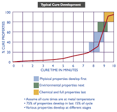 tci powder coatings blog powder coating cure development