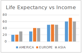 a representation of life expectancy in a bar chart the y