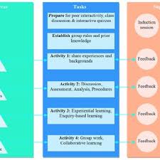 Engineering Employability Skills Required By Employers