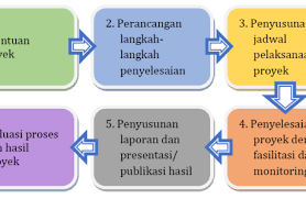 Apa itu pembelajaran abad ke 21 pak21 sekolah rendah islam integrasi tahfiz sains facebook. Pembelajaran Abad 21 Pengertian Prinsip Dan Metodenya