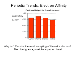 Check spelling or type a new query. Periodic Trends Electron Affinity The Electron Affinity Is