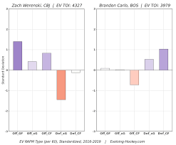 Ever since my girlfriend got me this shirt, he's put up 14 points in 11 games! What Does Zach Werenski S Contract Mean For Brandon Carlo And Charlie Mcavoy Stanley Cup Of Chowder