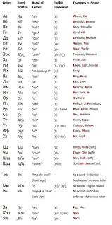 Easy Read And Write Russian Cursive For Adults Video Pdf Worksheets Russian Alphabet Russian Language Lessons Russian Language Learning