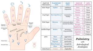 Palmistry Astrology Basic Analogies Chart Stock Vector