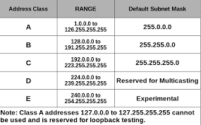 the ip version 4 addressing system is divided into five