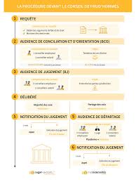 Chaque année, les conseils de prud'hommes traitent aux alentours de 150 000 demandes concernant des litiges entre salariés et employeurs. Le Conseil De Prud Hommes Cabinet Sagan Avocats Paris