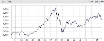 Asx 200 Longer Term Not All Gloom And Doom Investing Com Au