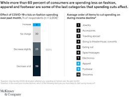 It's possible to keep ethics and sustainablity in mind without sacrificing fashion with these sustainable and ethical men's clothing brands. Survey Consumer Sentiment On Sustainability In Fashion Mckinsey