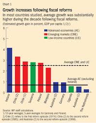 Imf Survey Strong And Equitable Growth Fiscal Policy Can