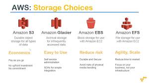 An object consists of a file and optionally any metadata that describes that file. Aws S3 All You Need To Know Basics Youtube