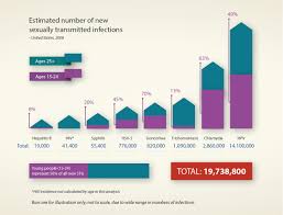 sexually transmitted infections in the united states