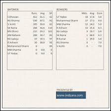 Excel Dashboard With Cricket World Cup 2015 Results Free