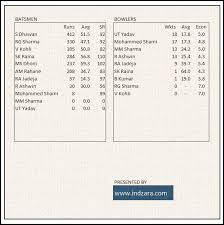 excel dashboard with cricket world cup 2015 results free