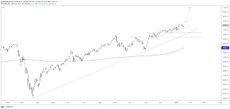 Watch the real time quotes of nasdaq index index in different time frames with a free live chart to develop your own trading strategies and make right decisions. S P 500 Dow Jones Nasdaq 100 Charts Continuing To Channel Higher