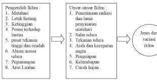 Bagi para yang belum mengetahui apa saja perbedaan yang terdapat didalam kedua unsur ini, mari kita simak pembahasan. Jelaskan Perbedaan Antara Cuaca Dan Iklim Terkait Perbedaan