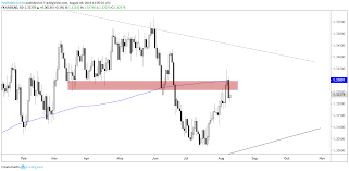 Us Dollar Price Charts For Next Week Gbpusd Eurusd Usdcad