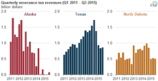 state severance tax revenues decline as fossil fuel prices