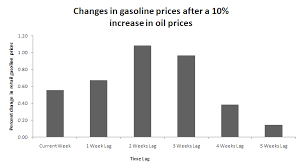 Crude Oil Prices And Global Gasoline Prices