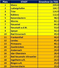 See full list on de.wikipedia.org Grossten Stadte Rheinland Pfalz Memory Palace De