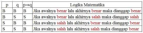 Materi Logika Matematika Beserta Rumus Dan Pola Soalnya Cara Ampuh Memahami Matematika Dengan Mudah