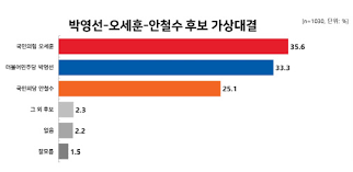 차기 대선 후보 지지율 상황 39. ë¦¬ì–¼ë¯¸í„° ì˜¤ì„¸í›ˆ ì„œìš¸ì‹œìž¥ ë³´ì„  3ìž ëŒ€ê²°ì„œë„ ë°•ì˜ì„ ì— ìš°ì„¸