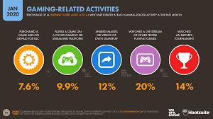 You can issue the command add. Digital 2020 3 8 Billion People Use Social Media We Are Social